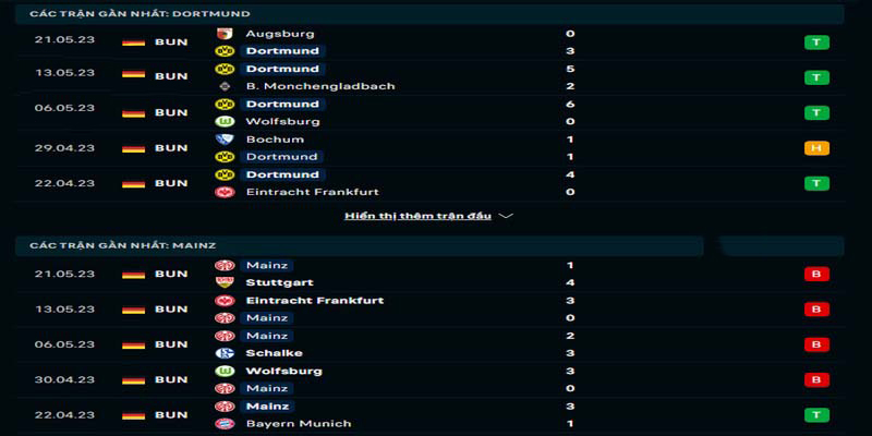 Phong độ trước trận của hai đội bóng Dortmund vs Mainz 05